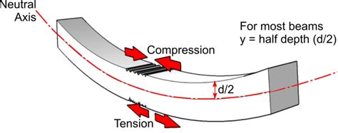 Bending Strength - DT Online