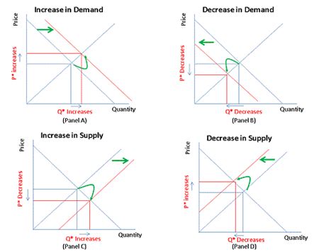 Supply And Demand Curve Shift