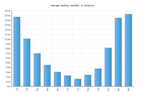 Victoria Weather averages & monthly Temperatures | Canada | Weather-2-Visit