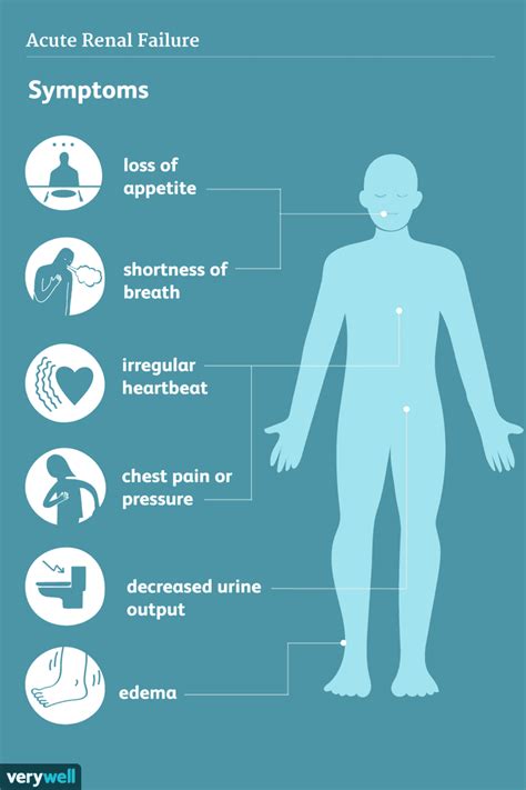 Acute Renal Failure: Signs and Symptoms