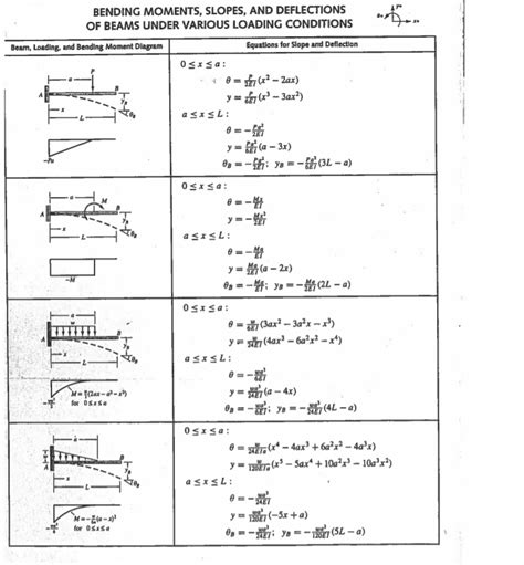 Solved Using the beam deflection tables attached and the | Chegg.com