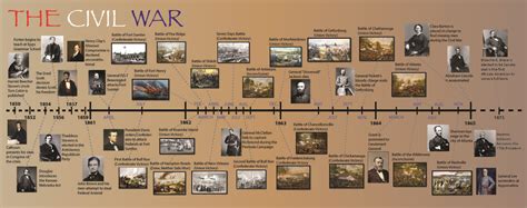 civil war timeline worksheet