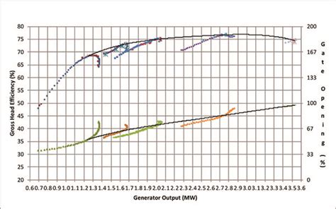 Optimizing Kaplan Turbine Efficiency with Minimal Cost, Effort, and Time