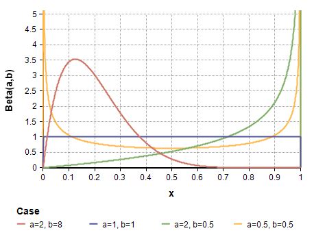 Beta distribution - Analytica Wiki