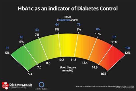 Diabetes, Prediabetes & HBA1C Protocols – Ashcroft Surgery (Bradford, UK)