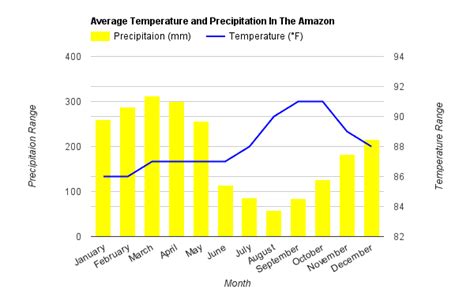 Climate and weather - Amazon Rainforest