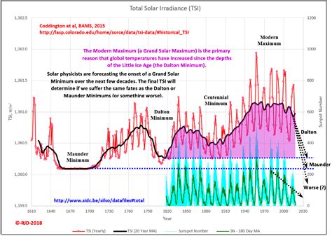 Solar Activity Graph