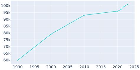 Yuma, Arizona Population History | 1990 - 2022