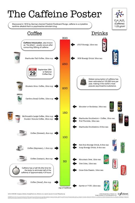 Health Effects Of Caffeine Infographic