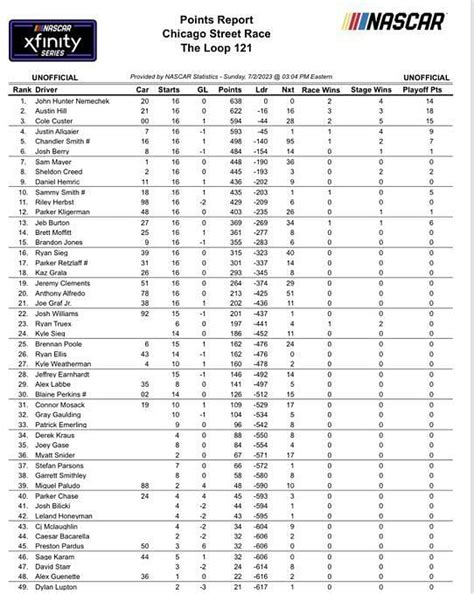 NASCAR 2023 Xfinity Series: Driver standings after The Loop 121 at ...