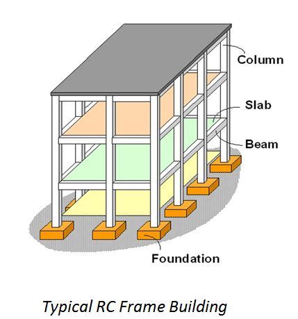 Reinforced Concrete Glossary