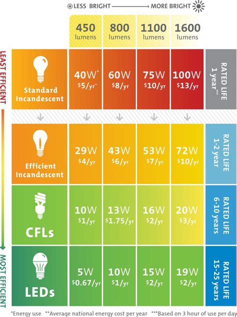 Light Bulb Conversion Chart | Hot Sex Picture