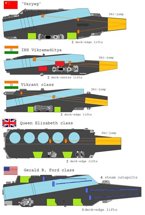 Nimitz Class Carrier Size Comparison