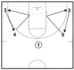 Open Post Offense - Motion Offense, Diagrams, Drills, and Plays | Basketball training ...