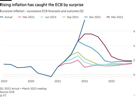 ECB issues mea culpa for poor inflation forecasts | Financial Times