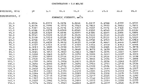 [PDF] Tables of the Dynamic and Kinematic Viscosity of Aqueous KCl Solutions in the Temperature ...