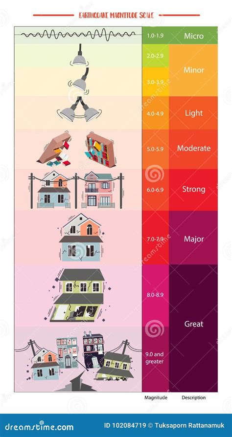 Earthquake Magnitude Scale stock vector. Illustration of mercalli ...