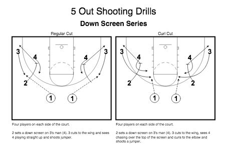 Bob Huggins | 5 Out Motion Offense Drills