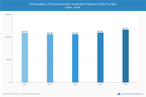 Art Academy of Cincinnati - Tuition & Fees, Net Price