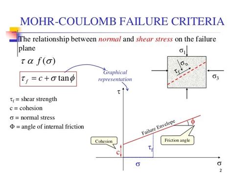 Geotechnical Engineering-II [Lec #2: Mohr-Coulomb Failure Criteria]