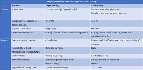 Tablet Coating Process: Sugar Coating - Pharmapproach.com