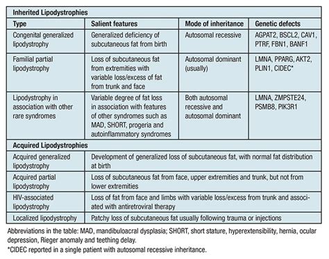 Lipodystrophy syndromes: New treatment, newer questions - For Medical Professionals - Mayo Clinic