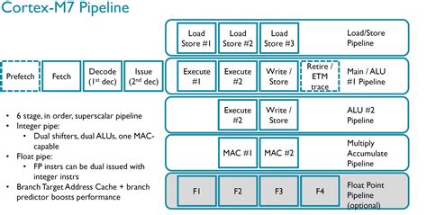 [AnandTech] ARM launches Cortex-M7 based microcontrollers - Tech News ...