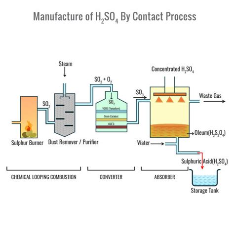 Chemical Formula For Hydrosulfuric Acid Stock Photos, Pictures & Royalty-Free Images - iStock