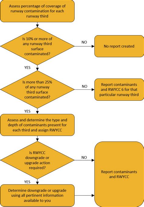 ICAO flowchart for reporting runway conditions according to GRF- winter season | Airport Suppliers