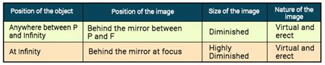 Convex Mirror - Uses of Convex Mirror Definition | Equation