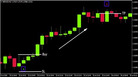 MACD Crossover Alert Indicator - Trend Following System