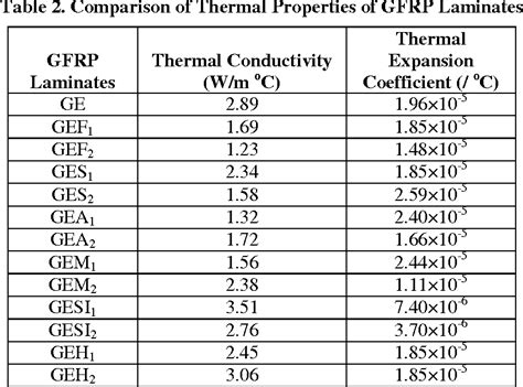 Figure 1 from THERMAL CONDUCTIVITY AND THERMAL EXPANSION COEFFICIENT OF GFRP COMPOSITE LAMINATES ...