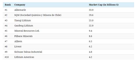 The world’s top 10 lithium mining companies - MINING.COM