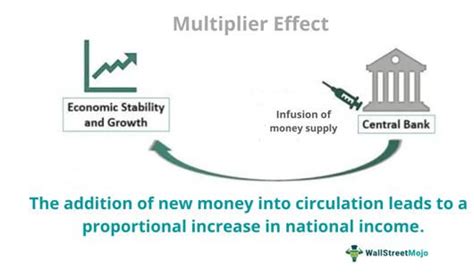 Multiplier Effect - Definition, Economics, Formula, Example