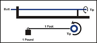 What Is Shaft Torque on a Golf Shaft?