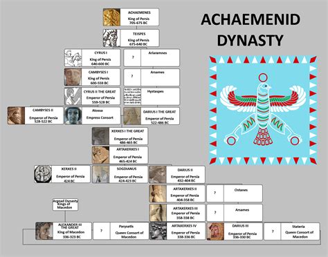 Achaemenid family tree by Crazy-Boris on DeviantArt