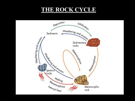 Ice Wedging Cycle Diagram