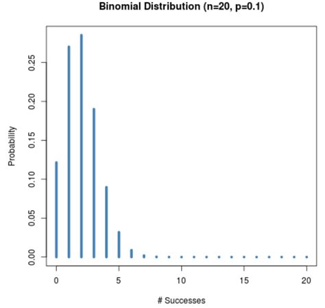 Understanding the Shape of a Binomial Distribution