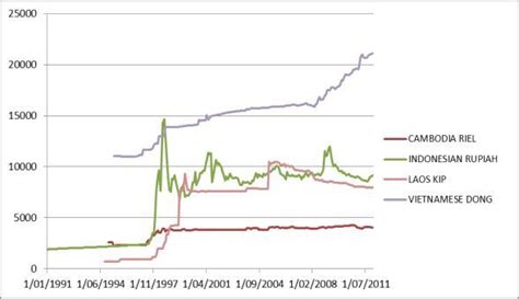 Average monthly exchange rate of ASEAN members' currencies (local ...