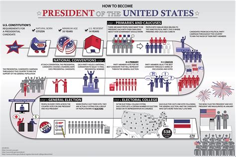 How to Become the US President: A Step-by-Step Guide - 2016 ...