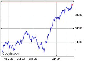 Dow Jones Historical Data - DJI | ADVFN