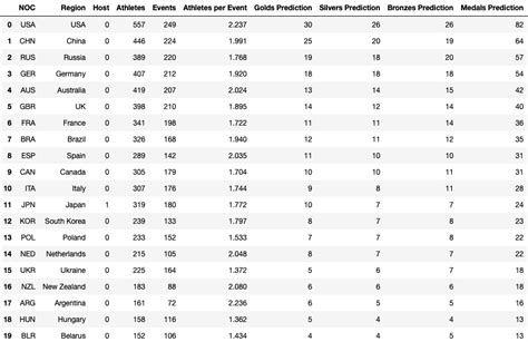 The Tokyo 2020 Olympic Champions. Predicting the medal table of the… | by Adam C Dick | Towards ...