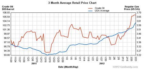 CARPE DIEM: Chart of the Day: Oil vs. Gasoline Prices