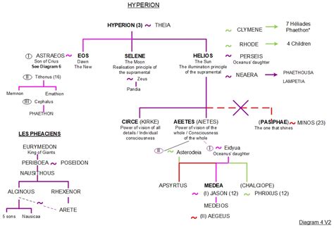 Helios, Circe and Medea - Family tree 4 - Greek mythology