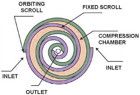 Working Principle of Compressor and its Types - Food Tech Notes