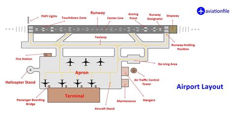 Airport Layout Map