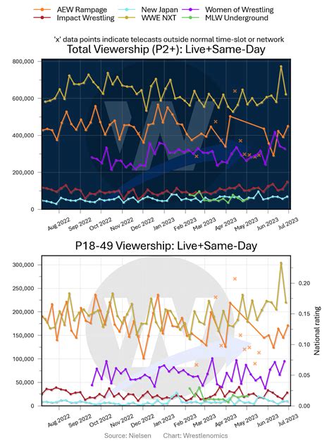 TV ratings: Women of Wrestling update for June 2023 - Wrestlenomics