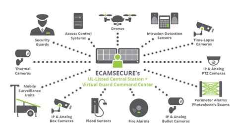 How to Convert a Multi-Layered Security System into One Integrated ...