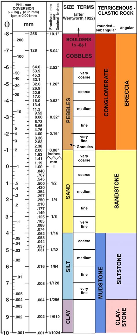 Grain size – Geology is the Way