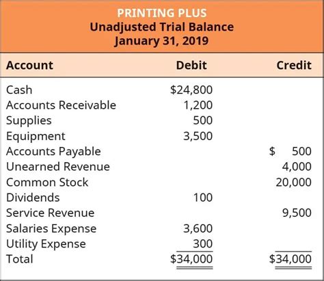 Trial Balance | Fundamentals of Accounting